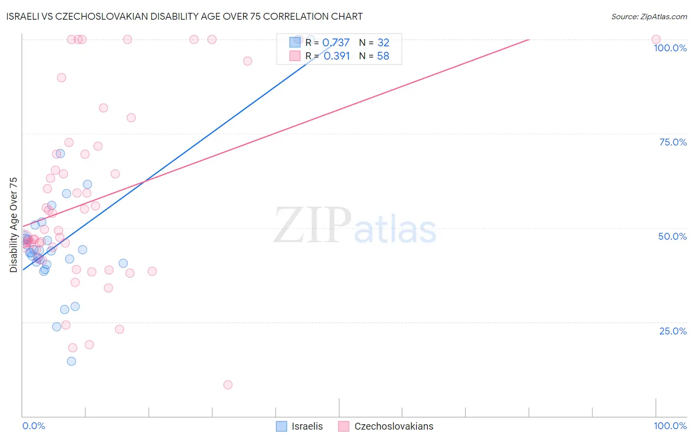 Israeli vs Czechoslovakian Disability Age Over 75