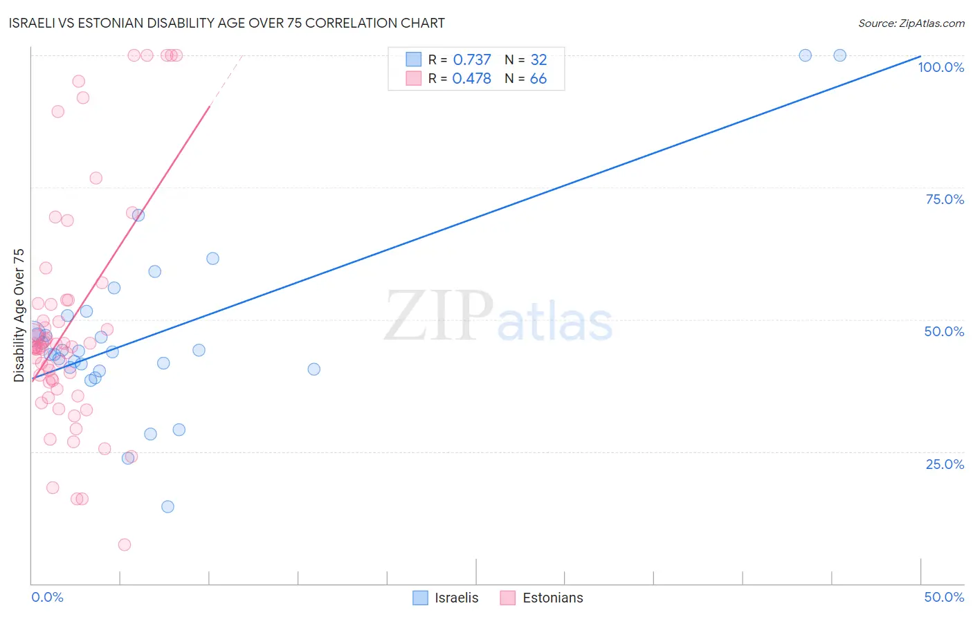 Israeli vs Estonian Disability Age Over 75