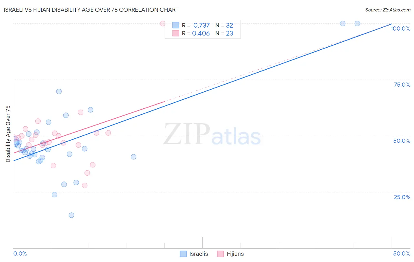 Israeli vs Fijian Disability Age Over 75