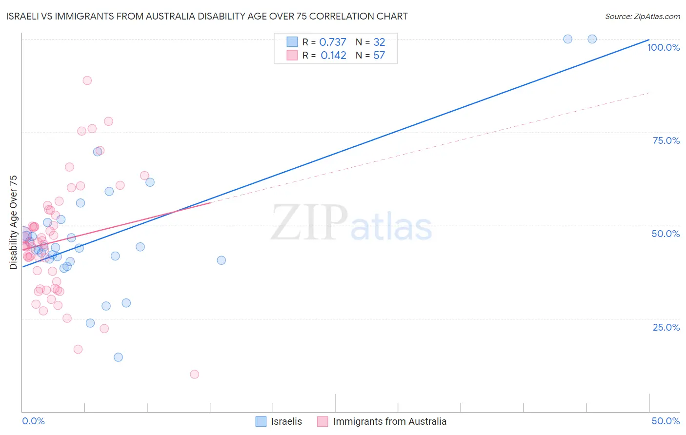 Israeli vs Immigrants from Australia Disability Age Over 75