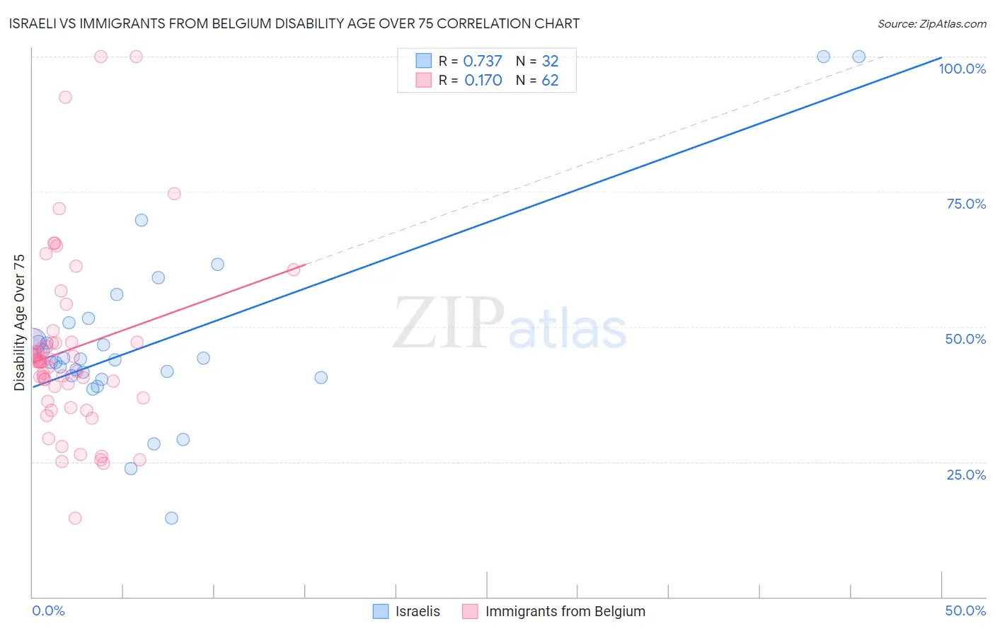 Israeli vs Immigrants from Belgium Disability Age Over 75