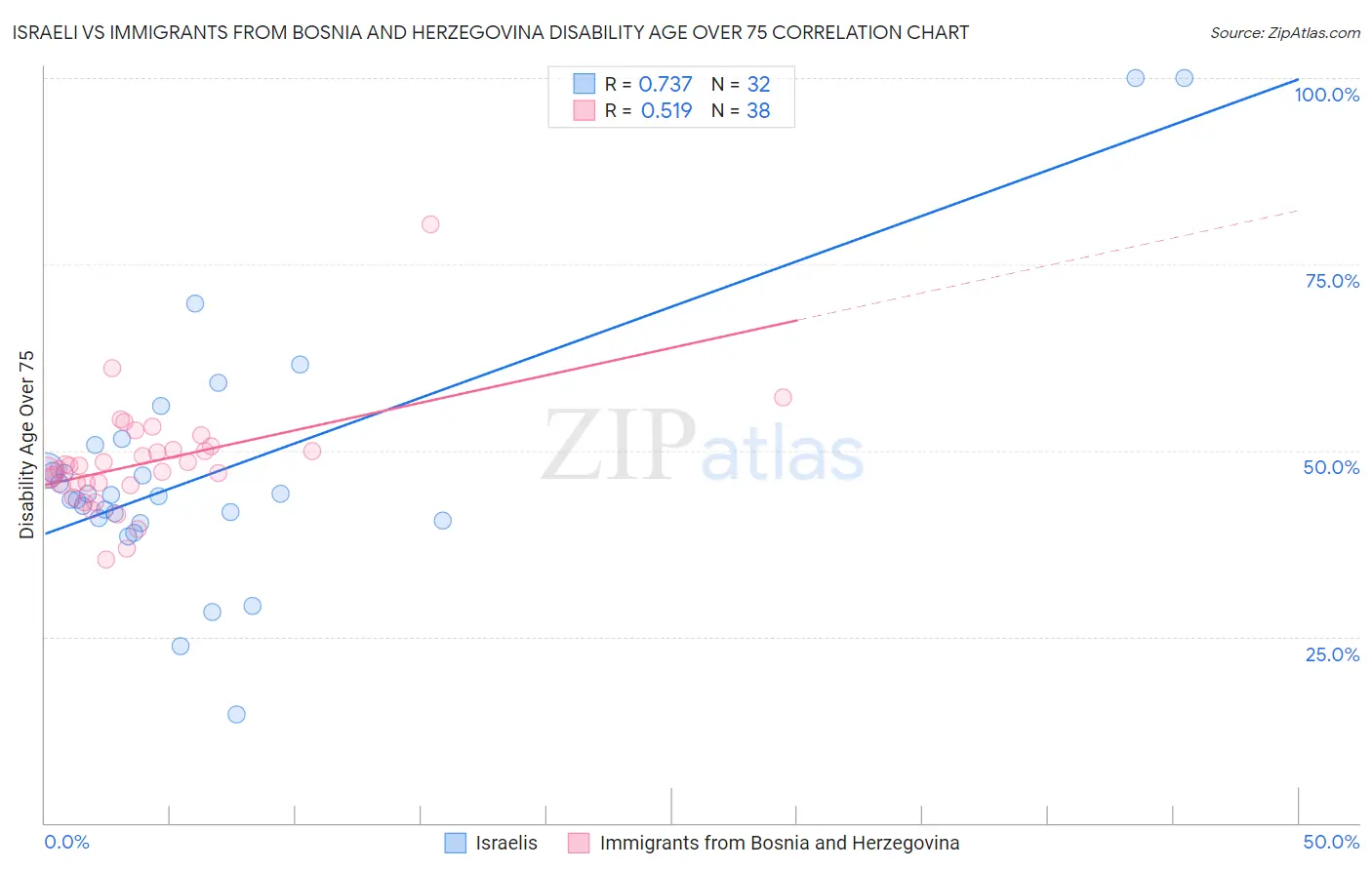 Israeli vs Immigrants from Bosnia and Herzegovina Disability Age Over 75