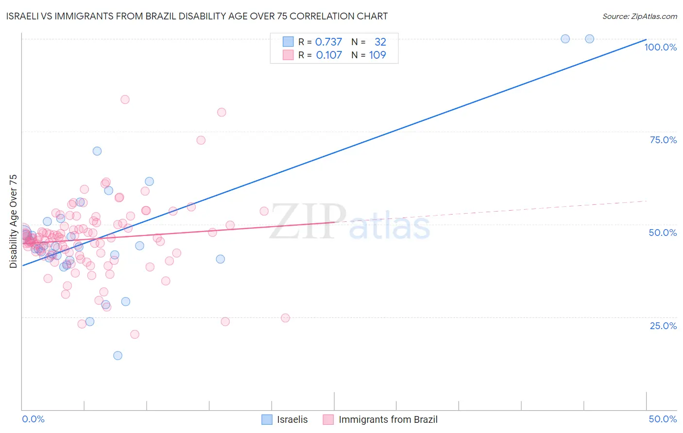 Israeli vs Immigrants from Brazil Disability Age Over 75