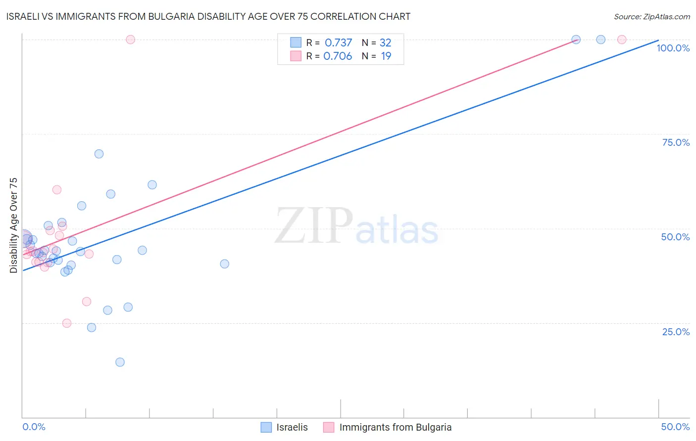 Israeli vs Immigrants from Bulgaria Disability Age Over 75