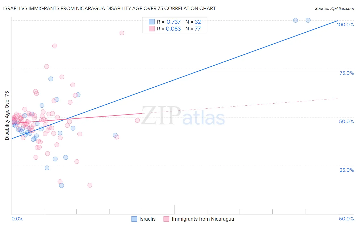 Israeli vs Immigrants from Nicaragua Disability Age Over 75