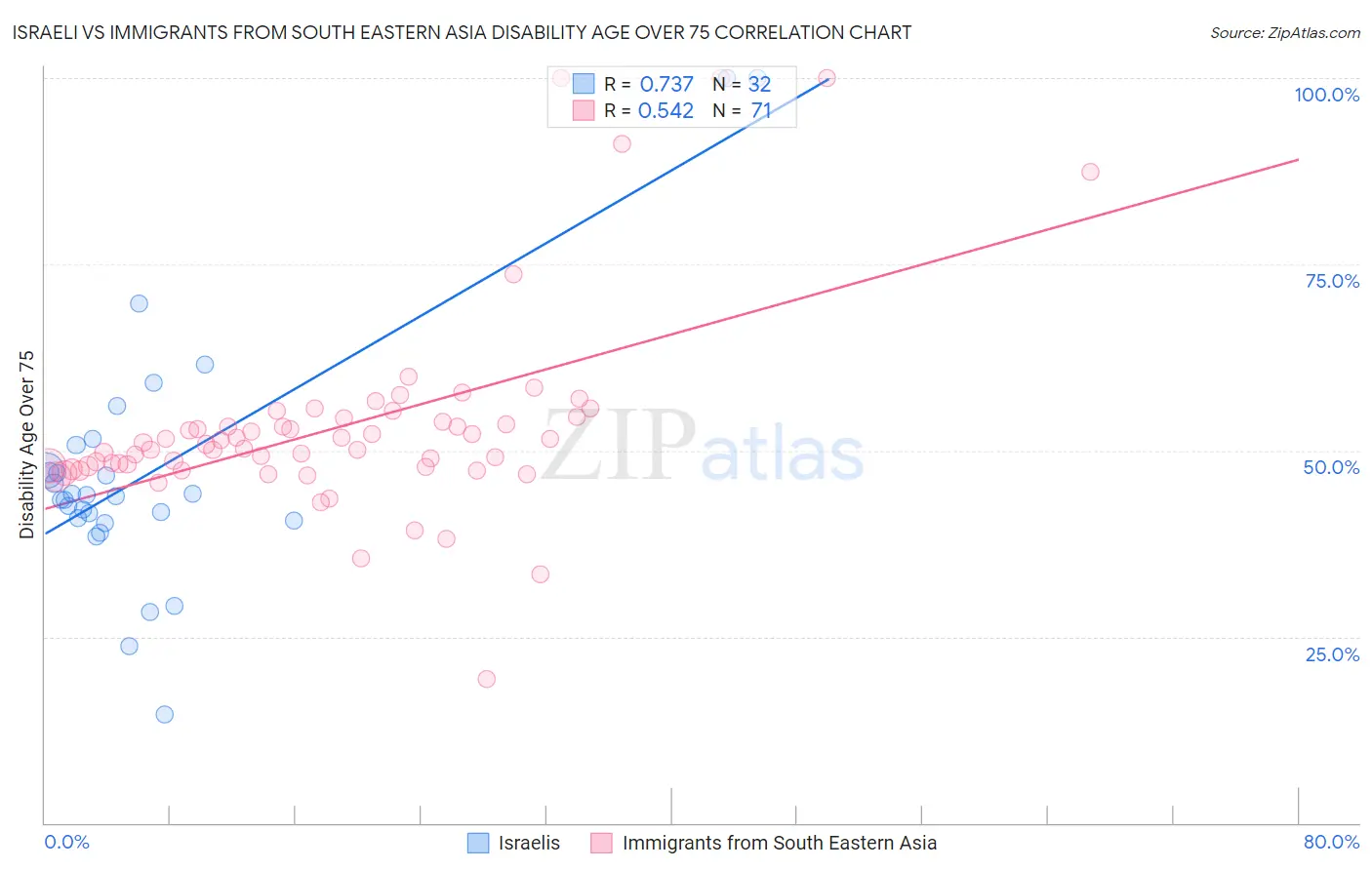 Israeli vs Immigrants from South Eastern Asia Disability Age Over 75