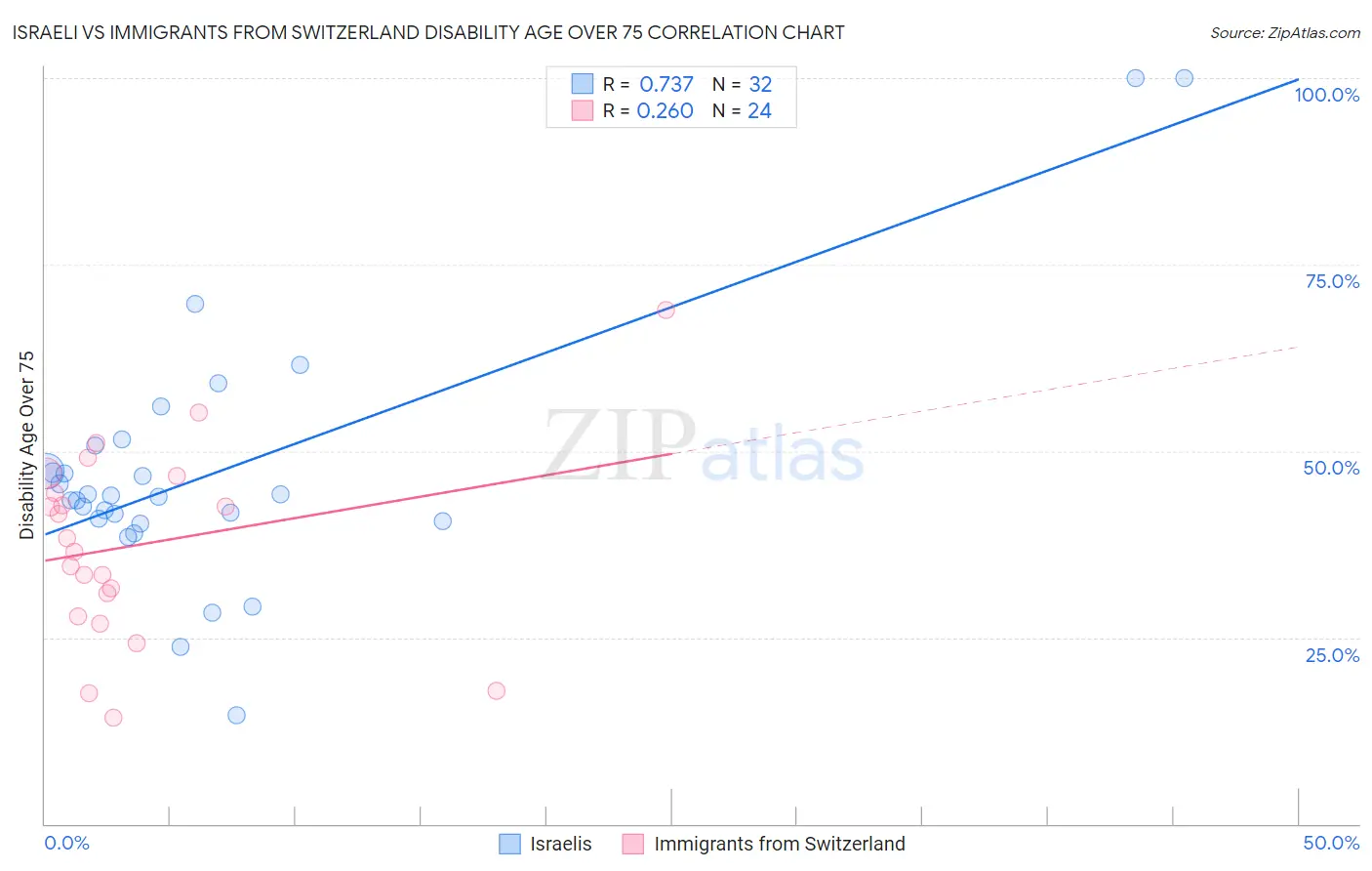 Israeli vs Immigrants from Switzerland Disability Age Over 75