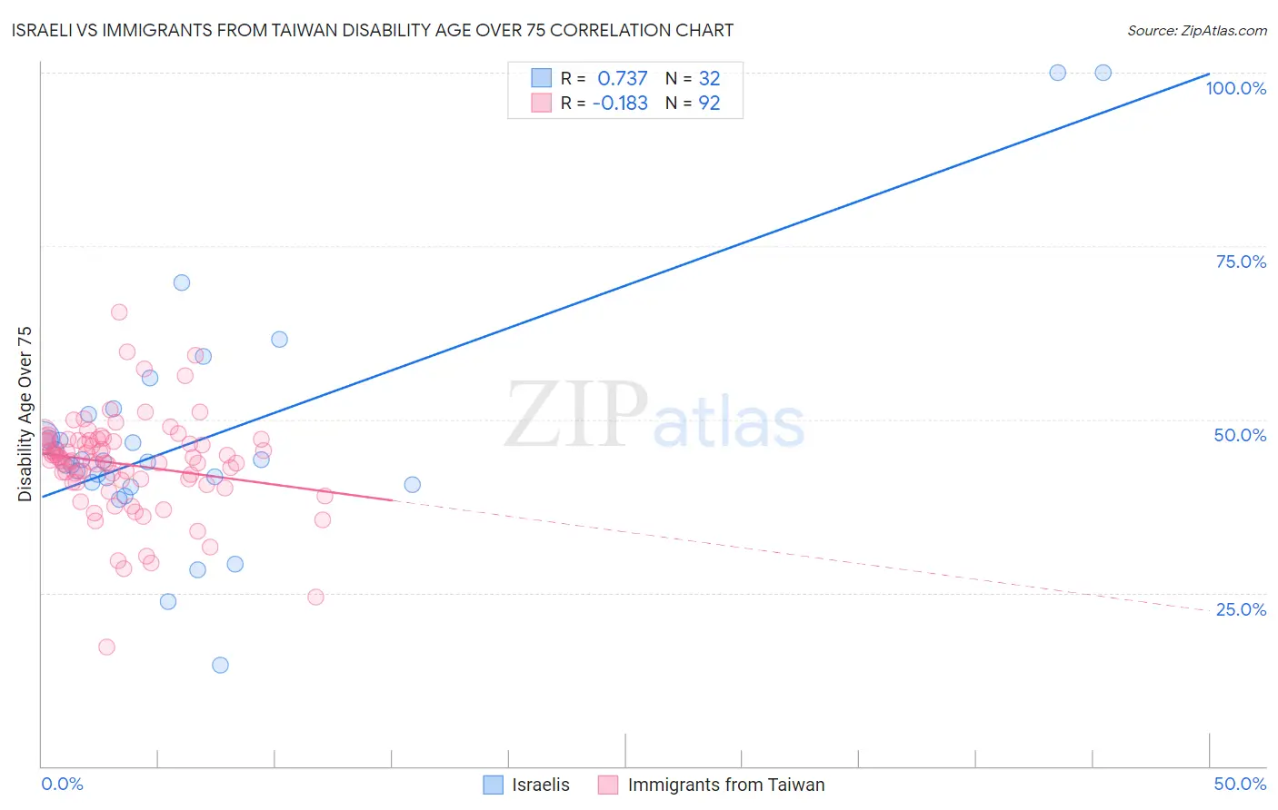 Israeli vs Immigrants from Taiwan Disability Age Over 75