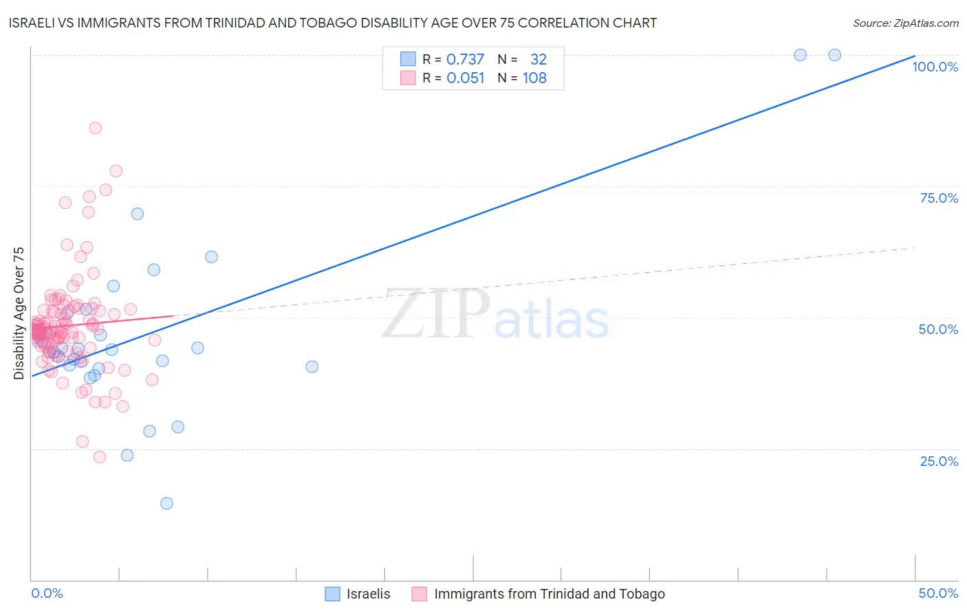 Israeli vs Immigrants from Trinidad and Tobago Disability Age Over 75