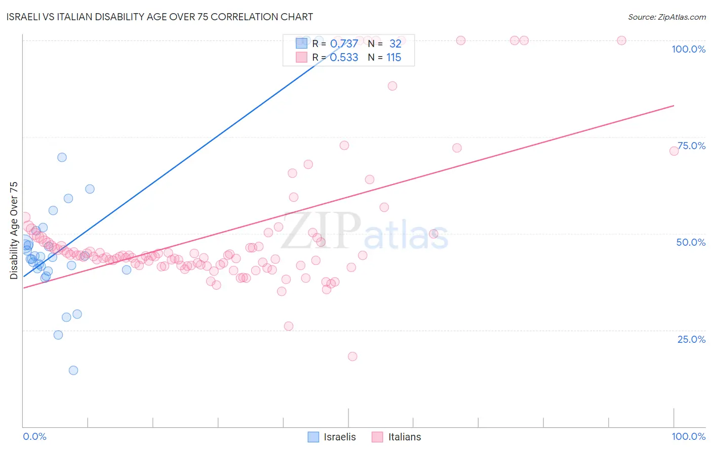 Israeli vs Italian Disability Age Over 75