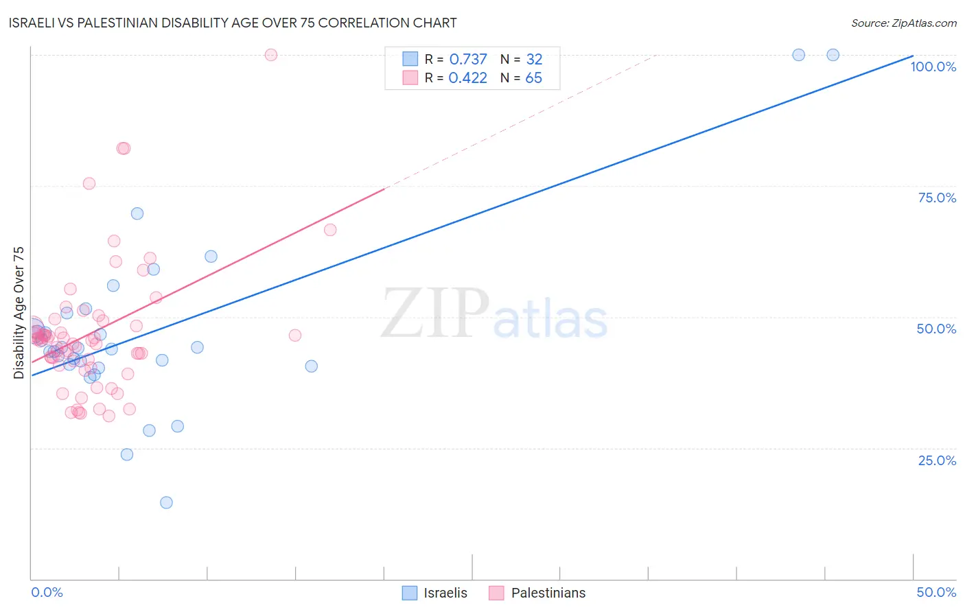 Israeli vs Palestinian Disability Age Over 75