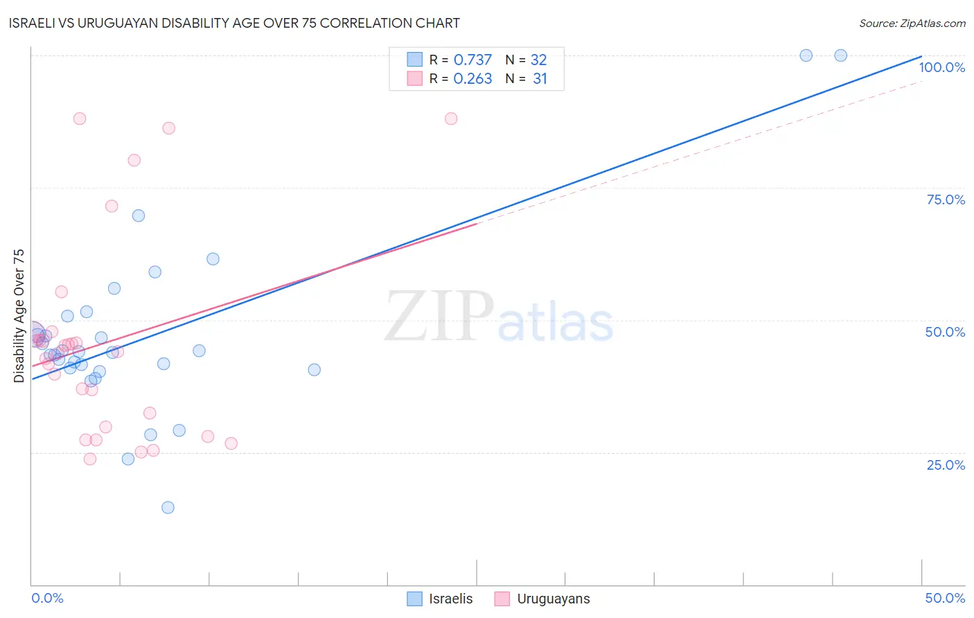 Israeli vs Uruguayan Disability Age Over 75