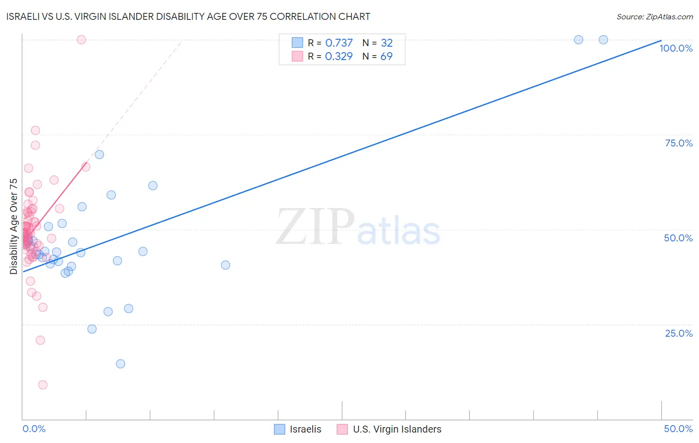 Israeli vs U.S. Virgin Islander Disability Age Over 75