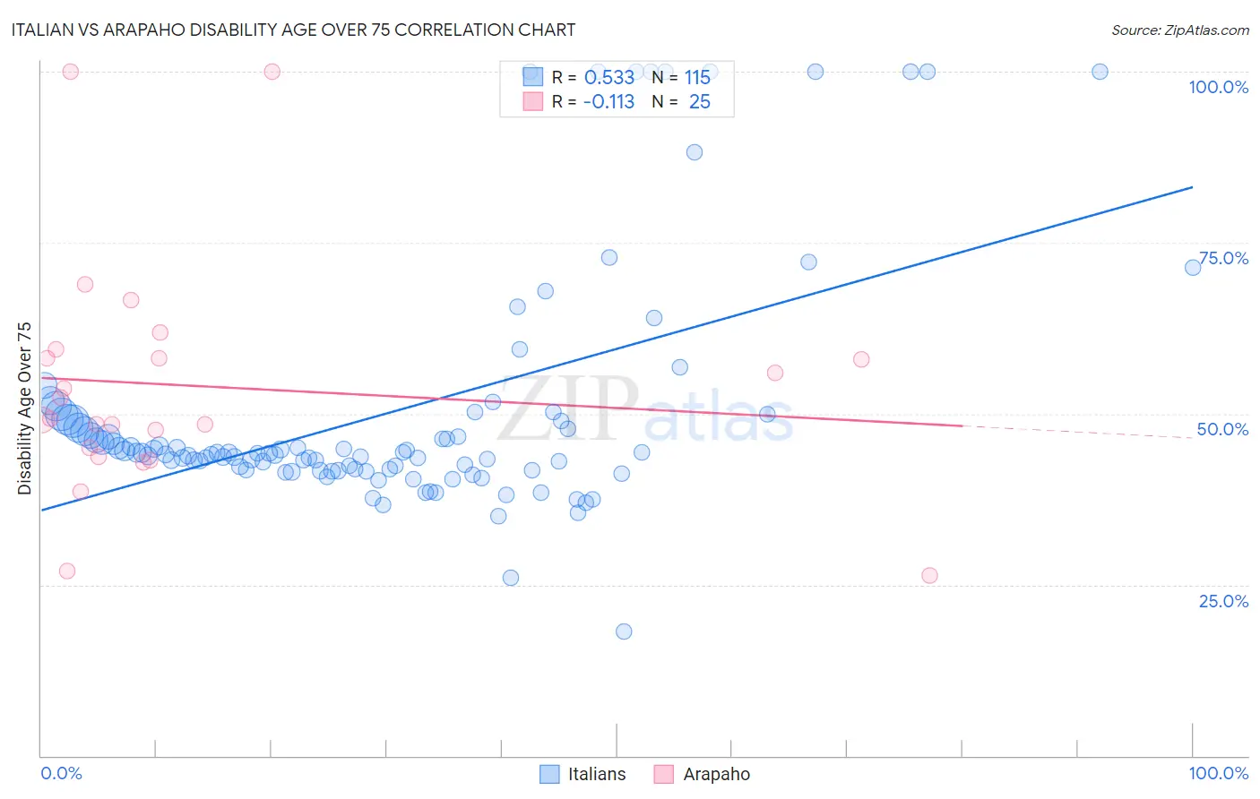 Italian vs Arapaho Disability Age Over 75