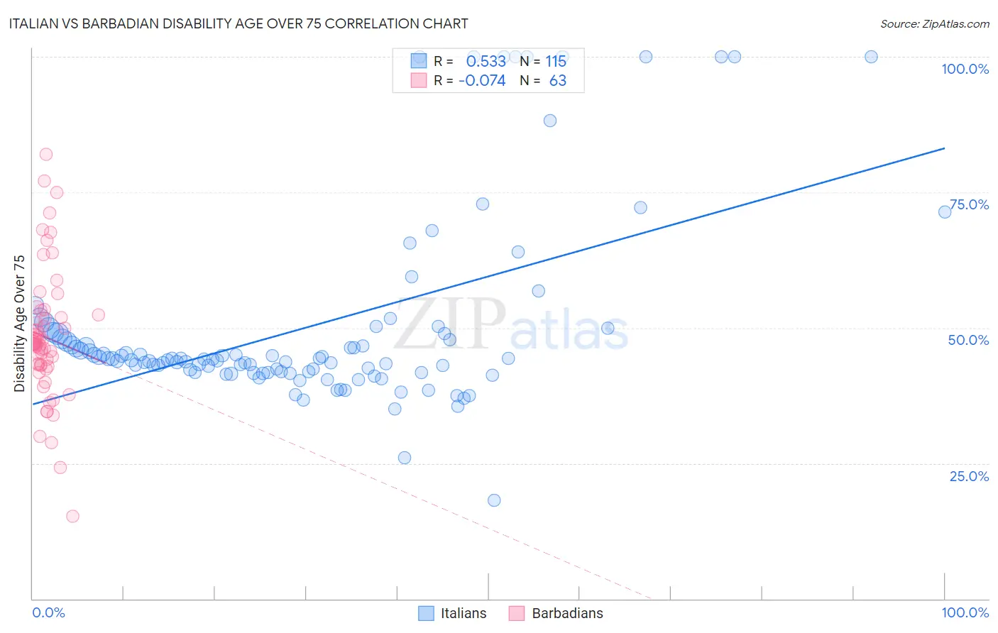 Italian vs Barbadian Disability Age Over 75