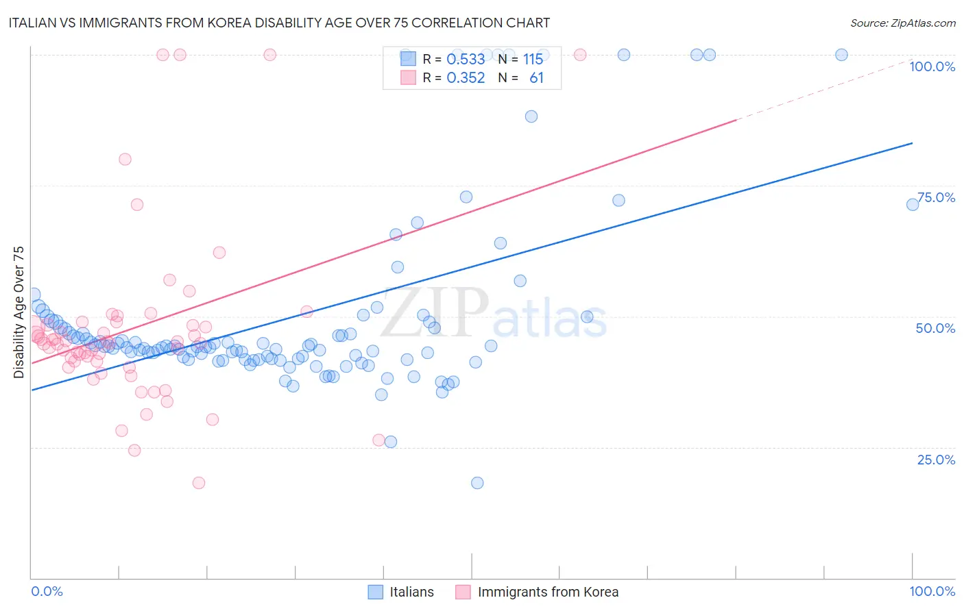 Italian vs Immigrants from Korea Disability Age Over 75