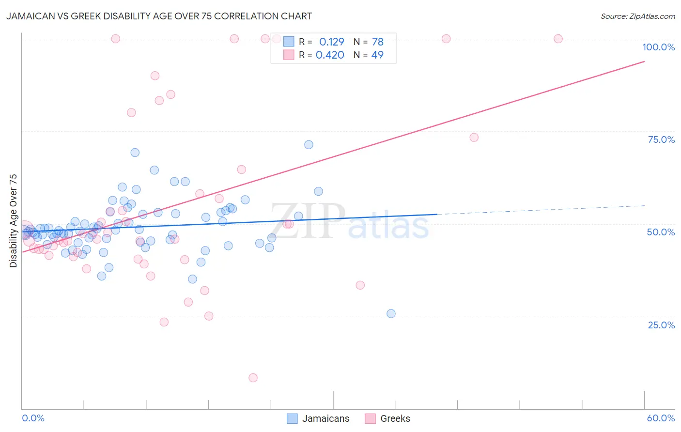 Jamaican vs Greek Disability Age Over 75