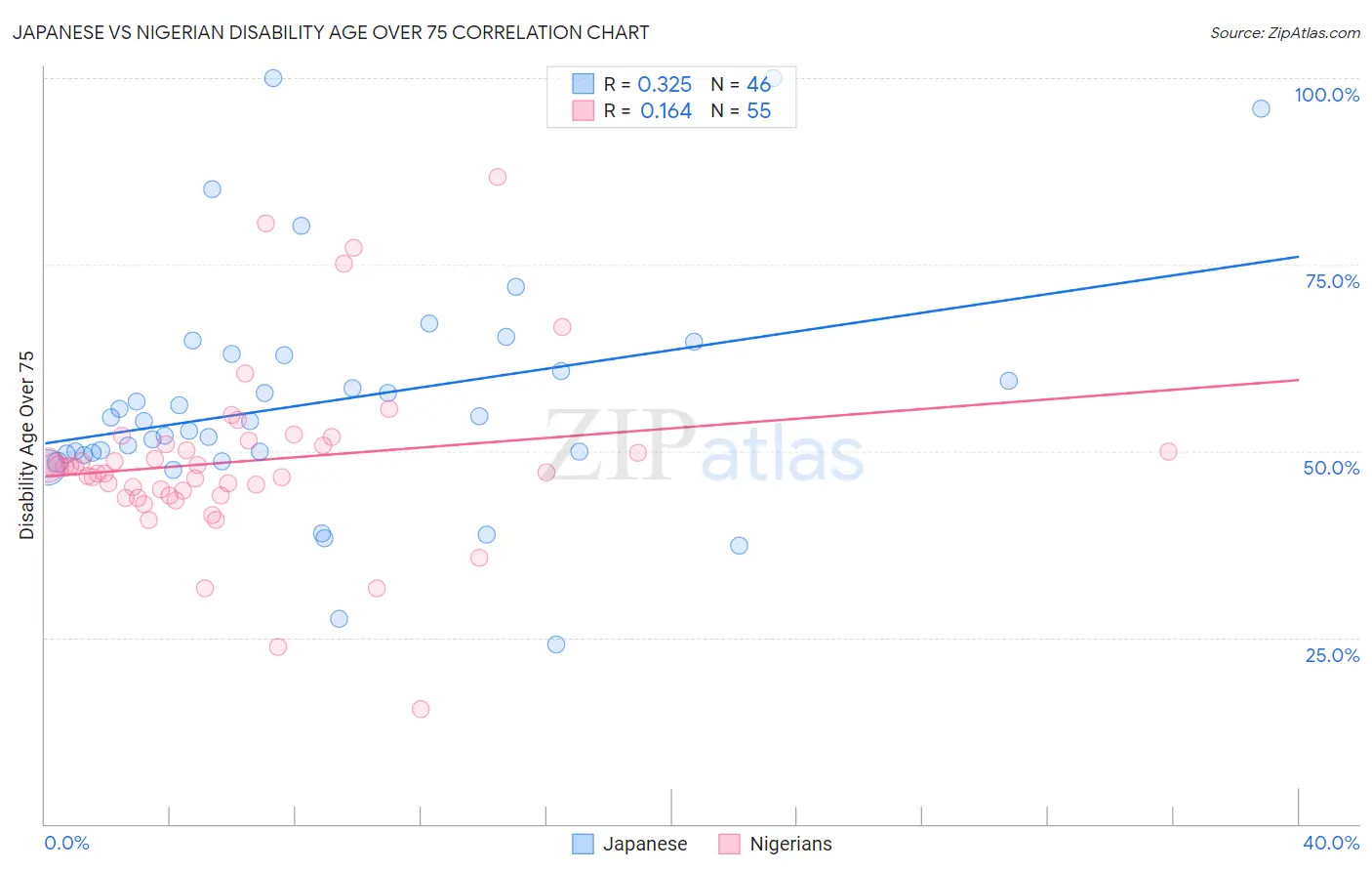 Japanese vs Nigerian Disability Age Over 75