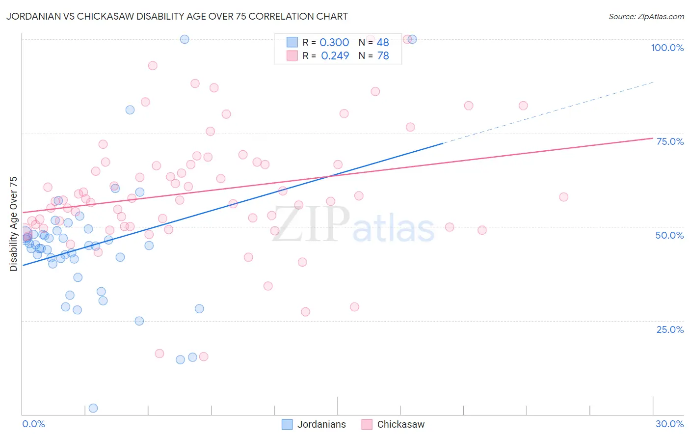 Jordanian vs Chickasaw Disability Age Over 75