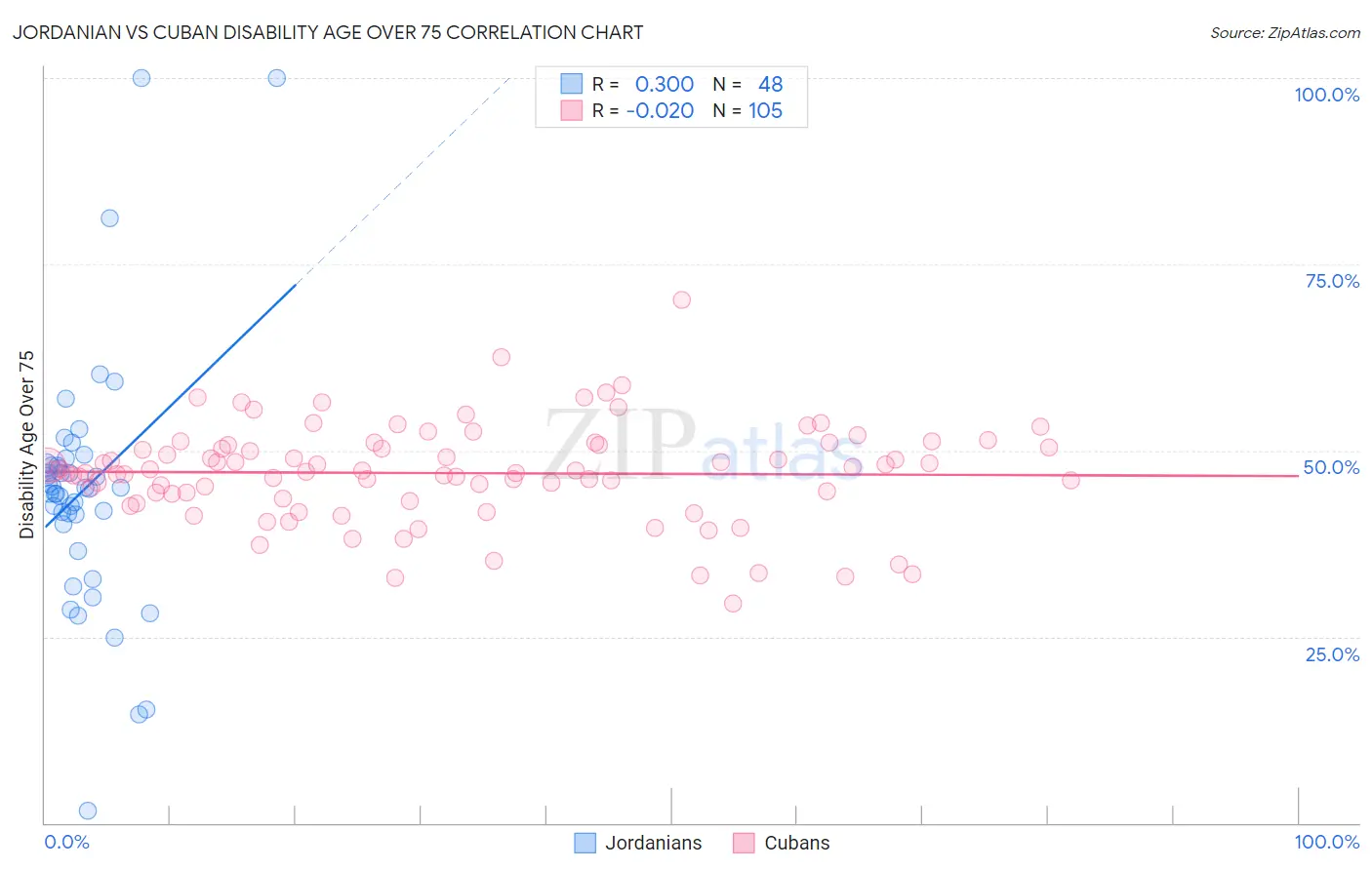 Jordanian vs Cuban Disability Age Over 75