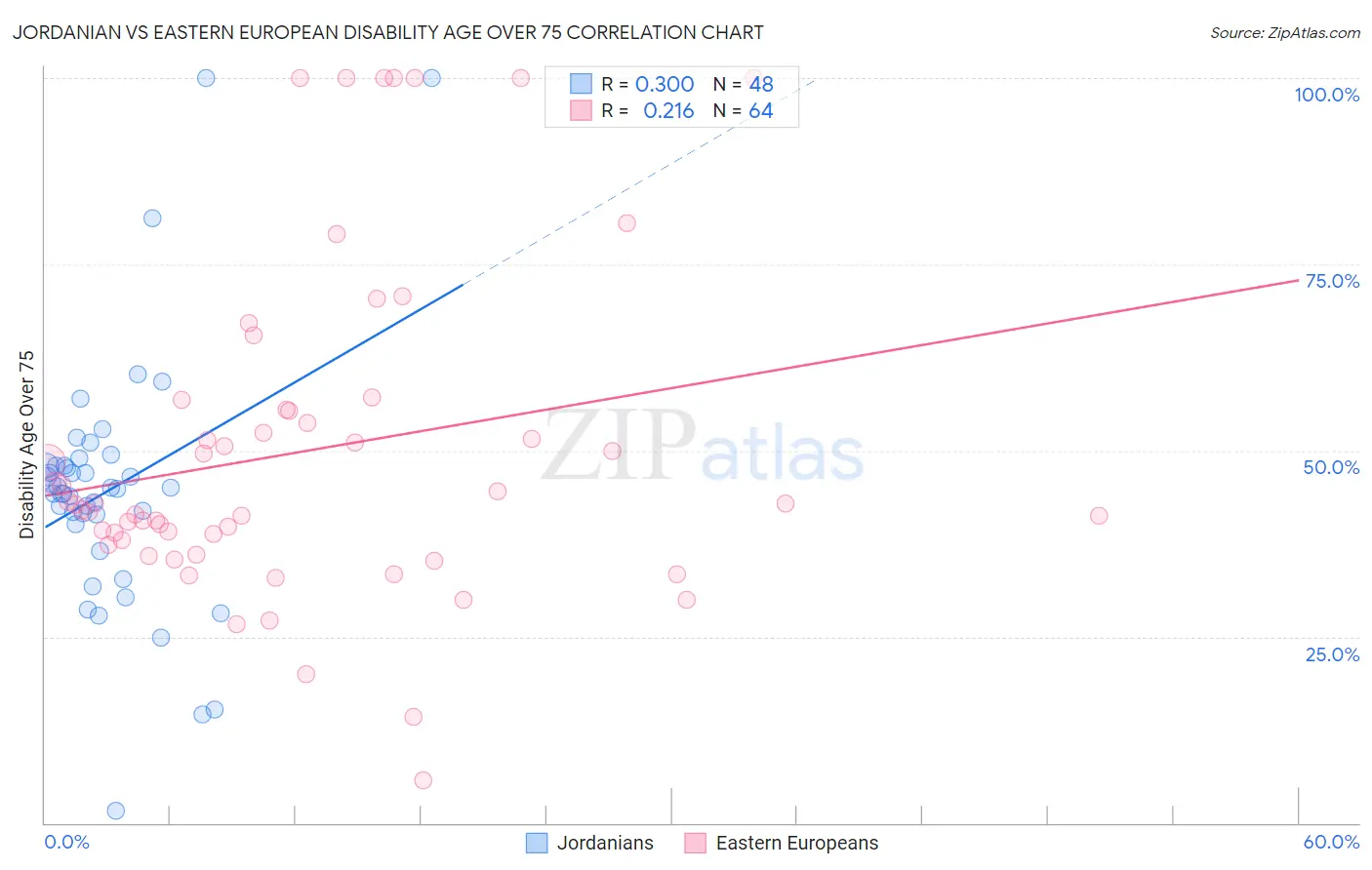 Jordanian vs Eastern European Disability Age Over 75