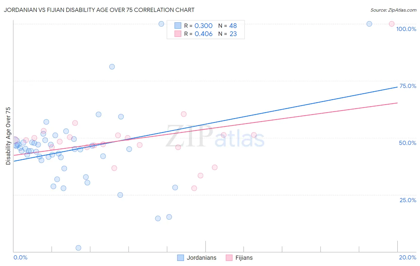 Jordanian vs Fijian Disability Age Over 75