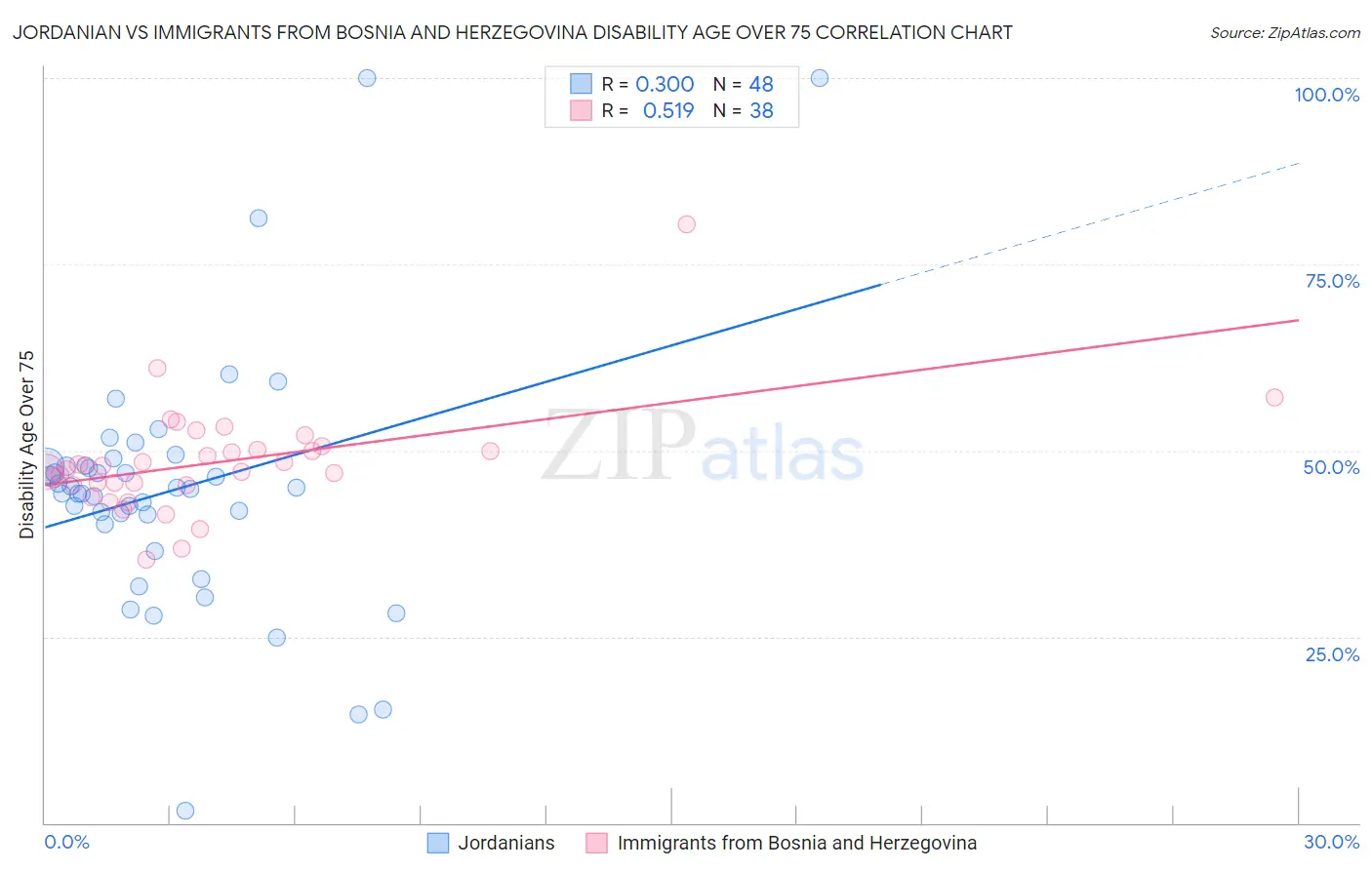 Jordanian vs Immigrants from Bosnia and Herzegovina Disability Age Over 75