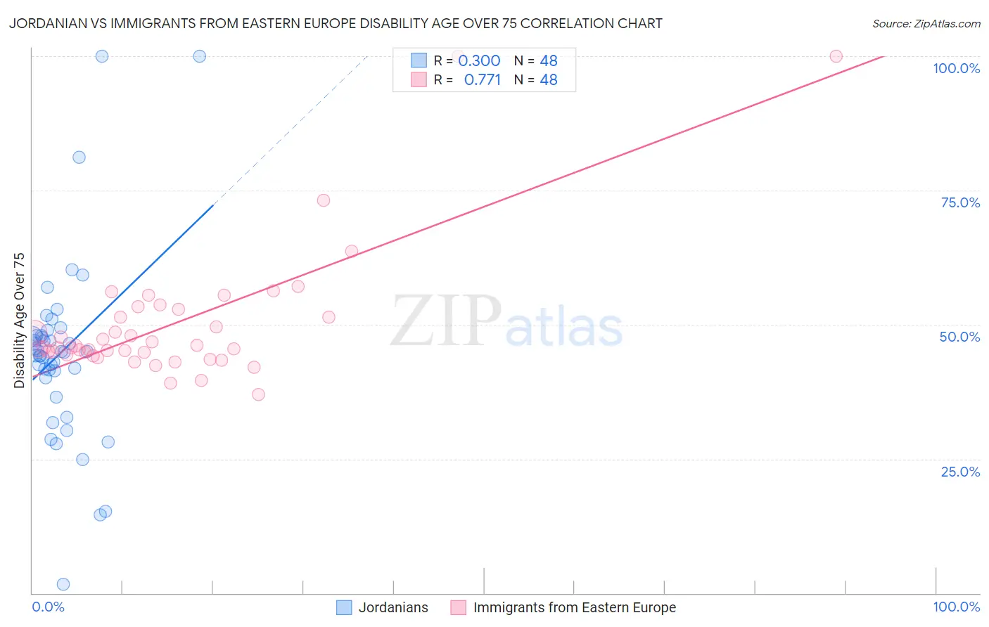 Jordanian vs Immigrants from Eastern Europe Disability Age Over 75