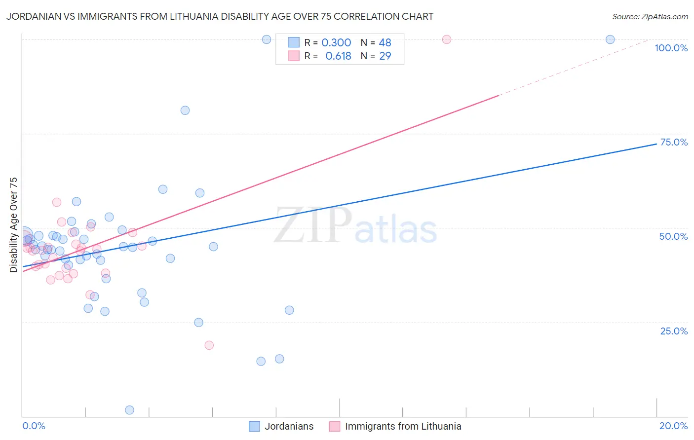 Jordanian vs Immigrants from Lithuania Disability Age Over 75