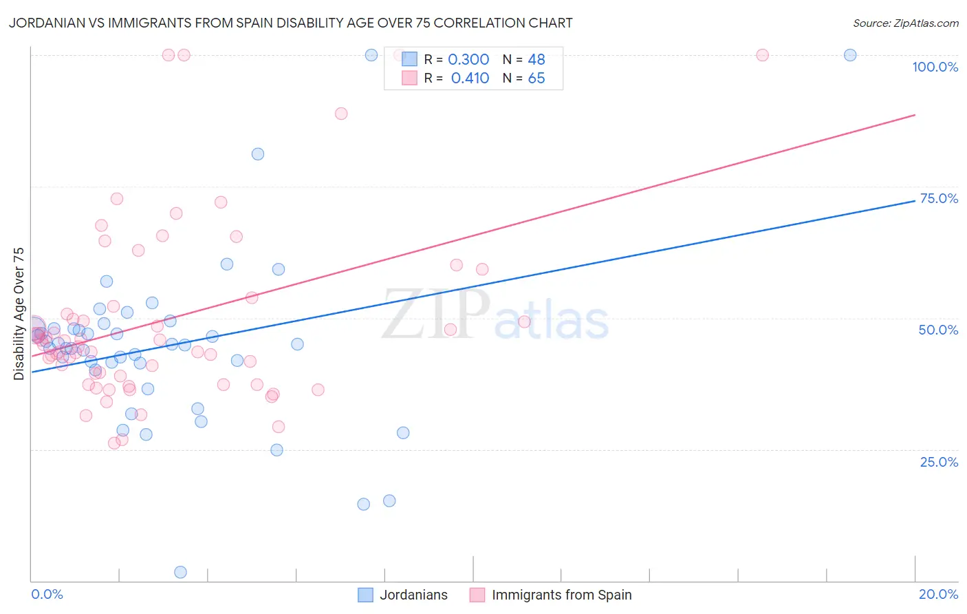 Jordanian vs Immigrants from Spain Disability Age Over 75