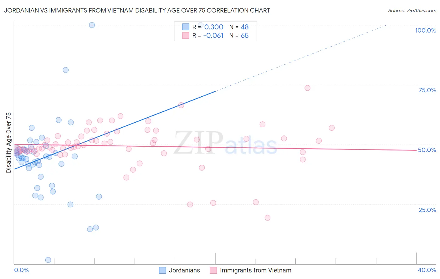 Jordanian vs Immigrants from Vietnam Disability Age Over 75