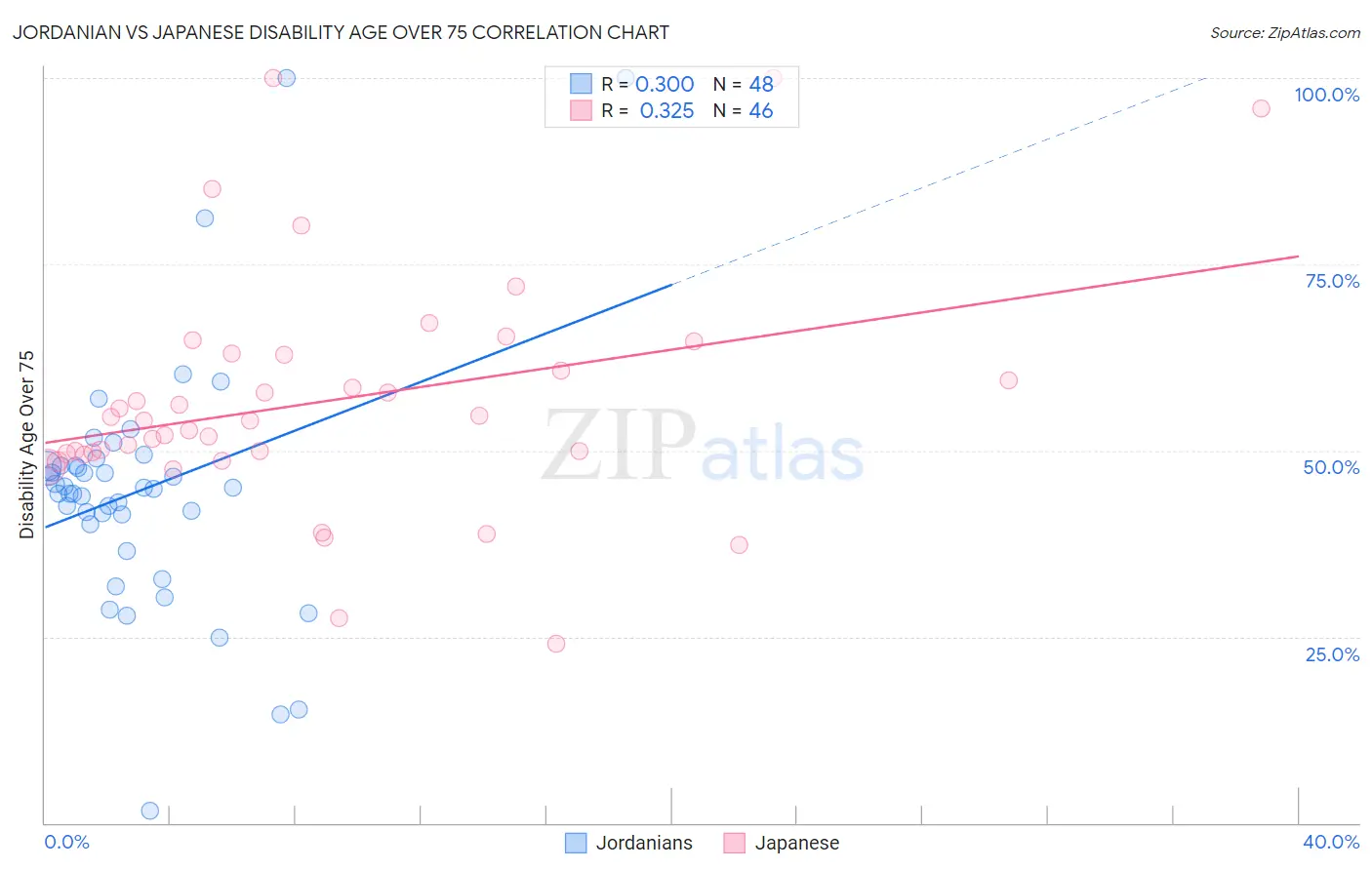 Jordanian vs Japanese Disability Age Over 75