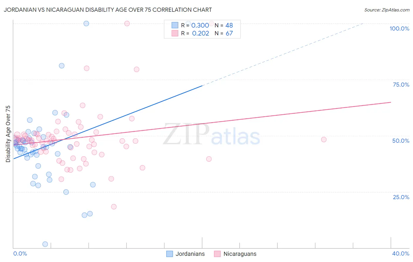 Jordanian vs Nicaraguan Disability Age Over 75