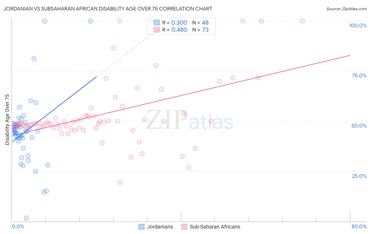 Jordanian vs Subsaharan African Disability Age Over 75