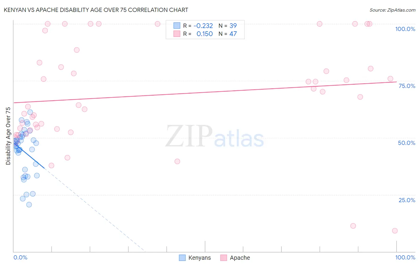 Kenyan vs Apache Disability Age Over 75