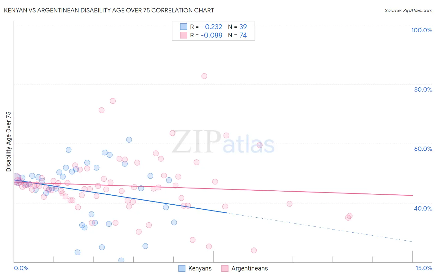 Kenyan vs Argentinean Disability Age Over 75