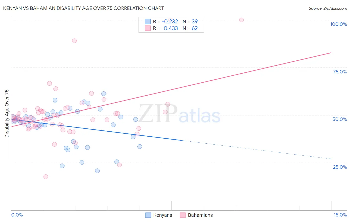 Kenyan vs Bahamian Disability Age Over 75