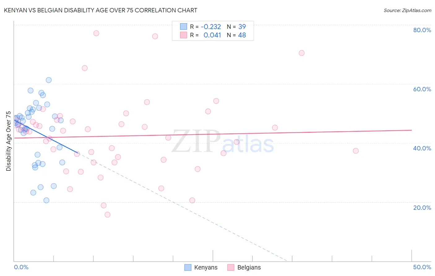 Kenyan vs Belgian Disability Age Over 75