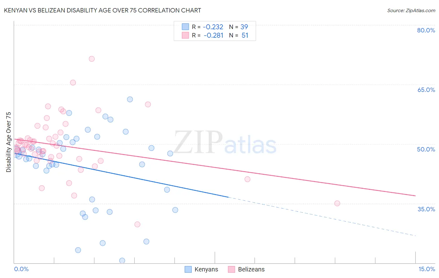 Kenyan vs Belizean Disability Age Over 75