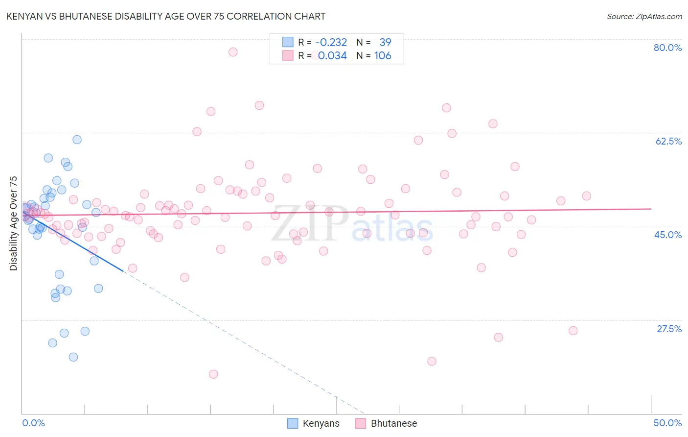 Kenyan vs Bhutanese Disability Age Over 75