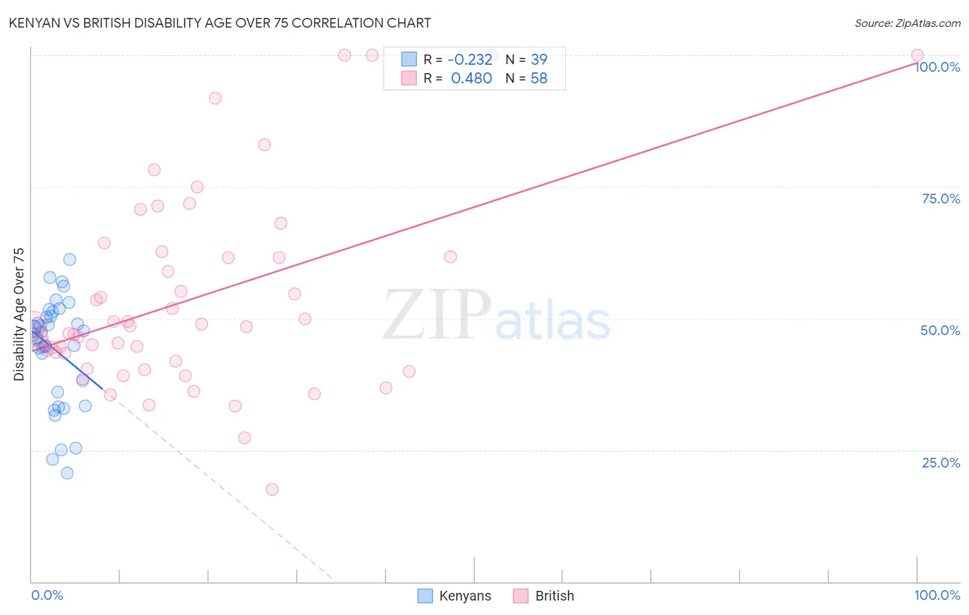 Kenyan vs British Disability Age Over 75