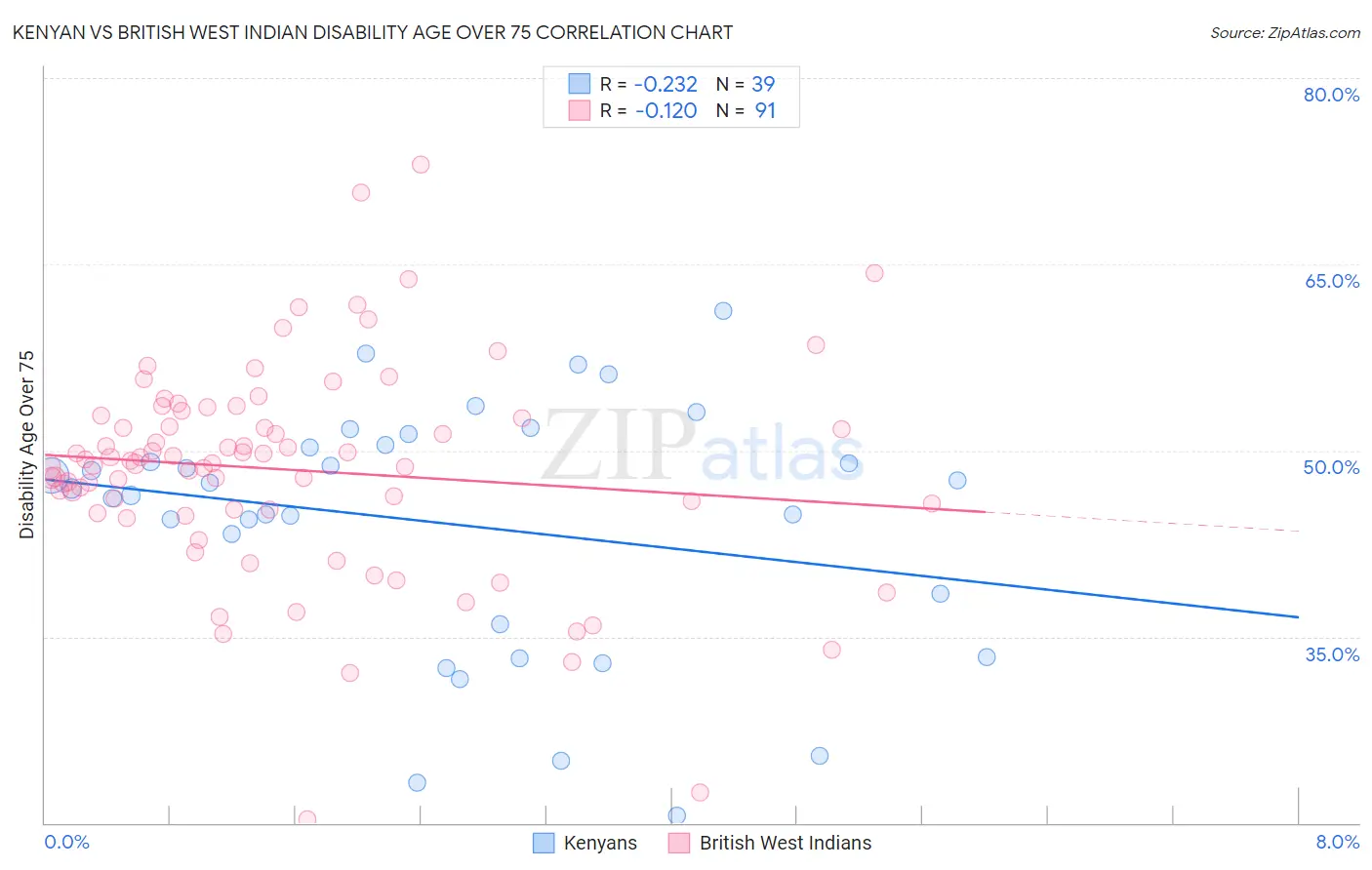 Kenyan vs British West Indian Disability Age Over 75