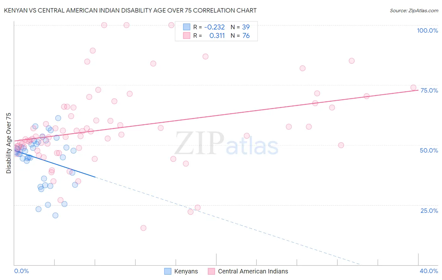 Kenyan vs Central American Indian Disability Age Over 75