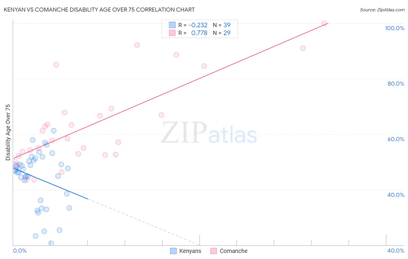 Kenyan vs Comanche Disability Age Over 75