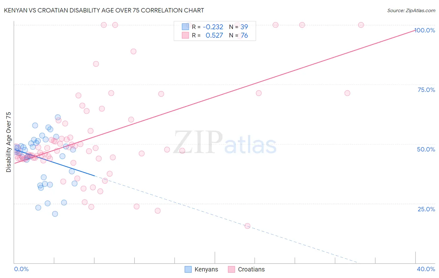 Kenyan vs Croatian Disability Age Over 75