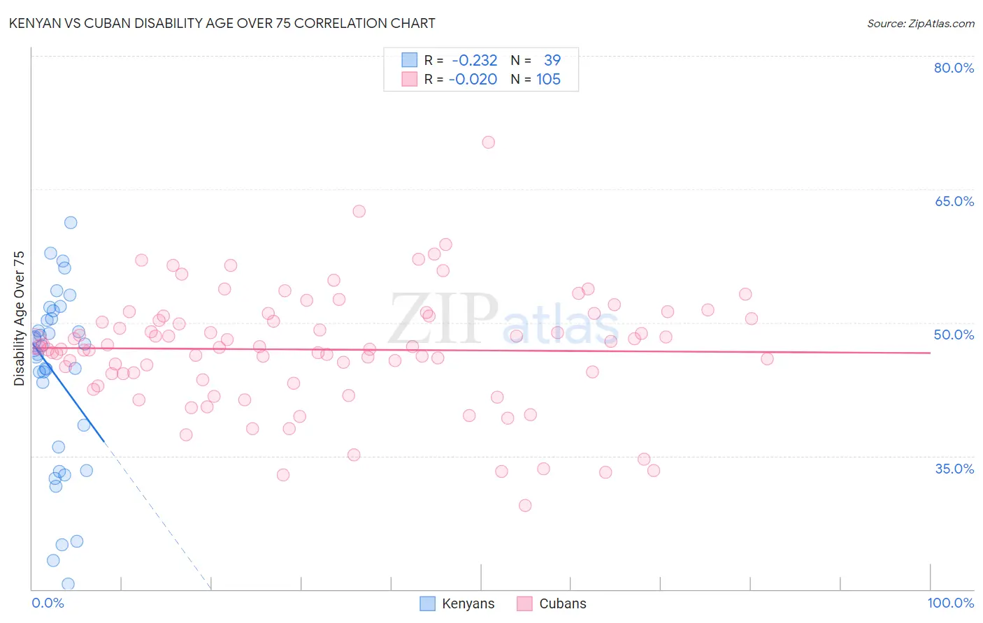 Kenyan vs Cuban Disability Age Over 75