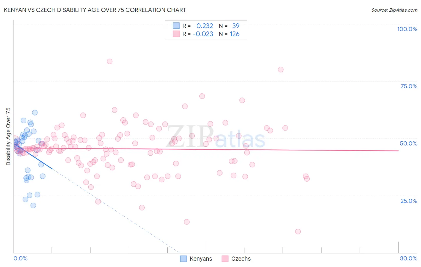 Kenyan vs Czech Disability Age Over 75