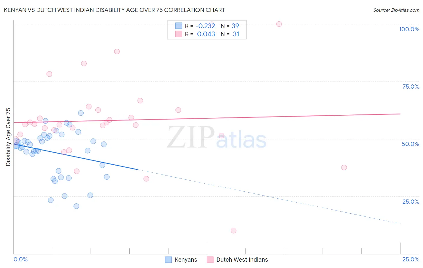 Kenyan vs Dutch West Indian Disability Age Over 75