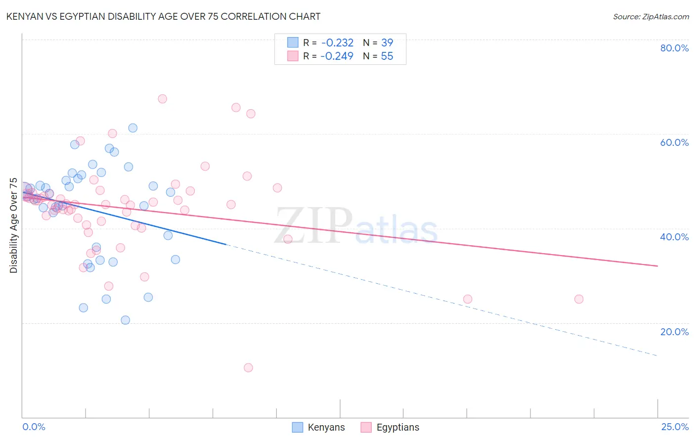 Kenyan vs Egyptian Disability Age Over 75