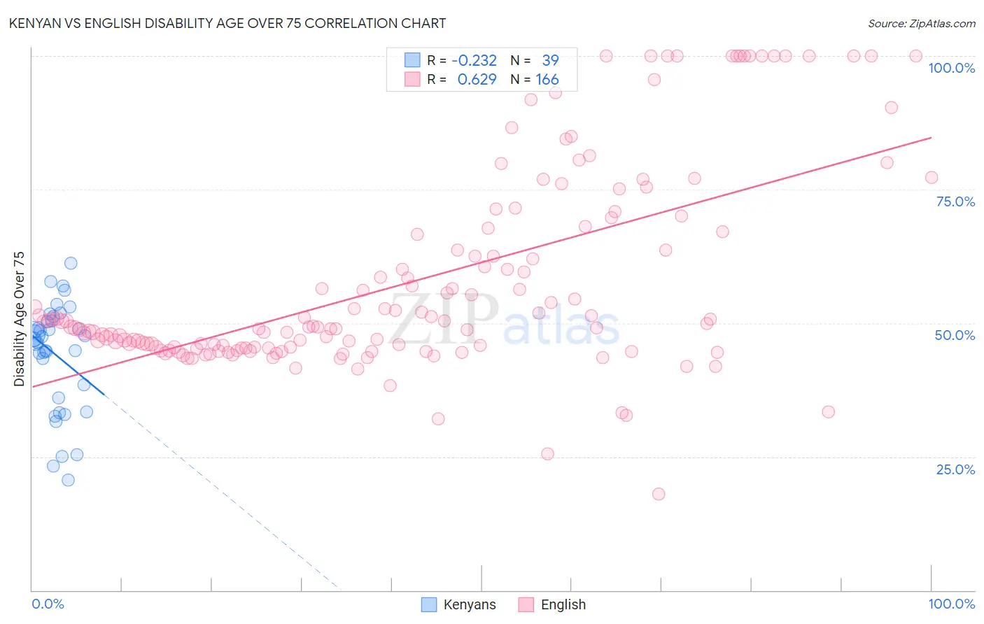 Kenyan vs English Disability Age Over 75